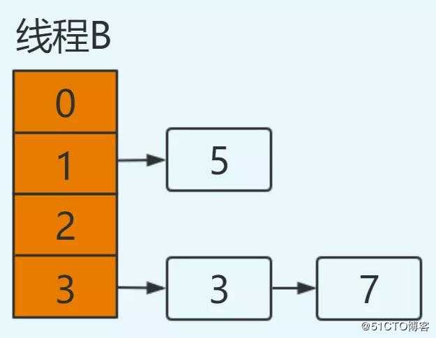 都说知道 HashMap 线程不安全，那它为啥就不安全？