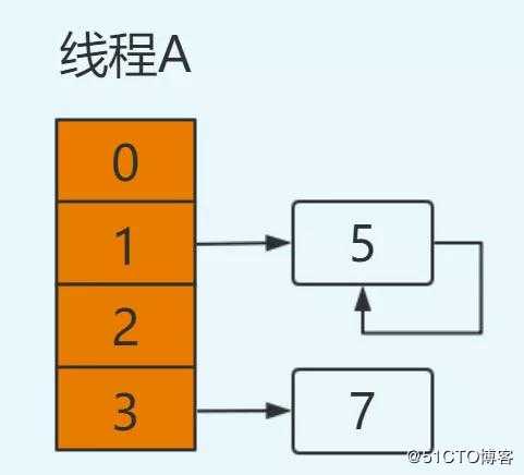 都说知道 HashMap 线程不安全，那它为啥就不安全？