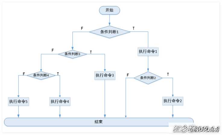 shell编程（二）