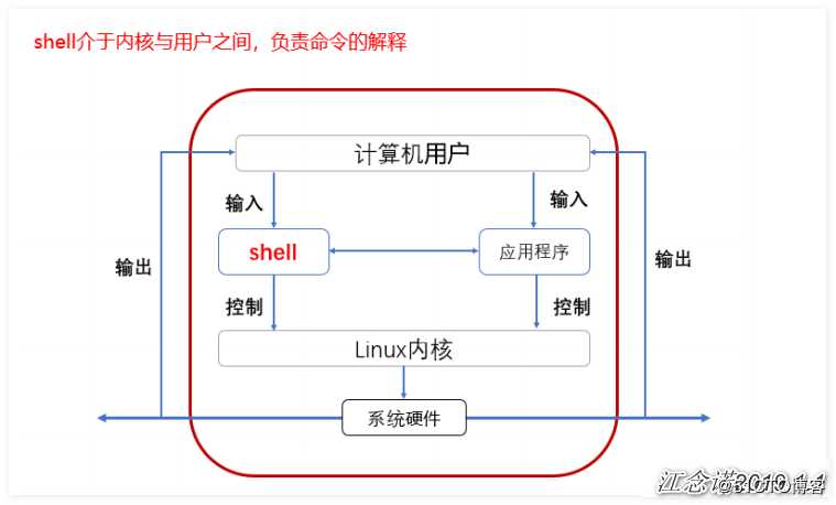 shell编程（一）