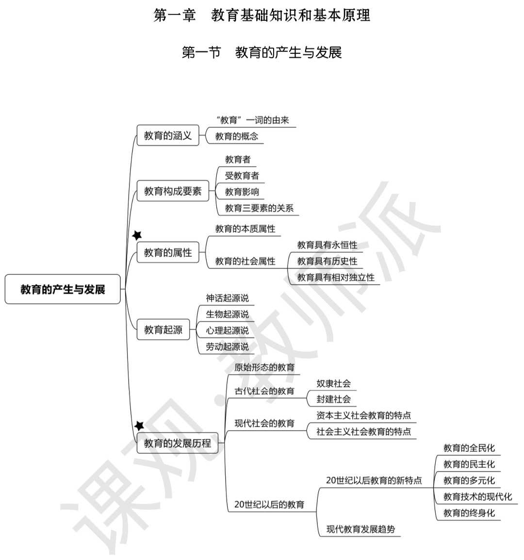 教育知识与能力(中学)-思维导图