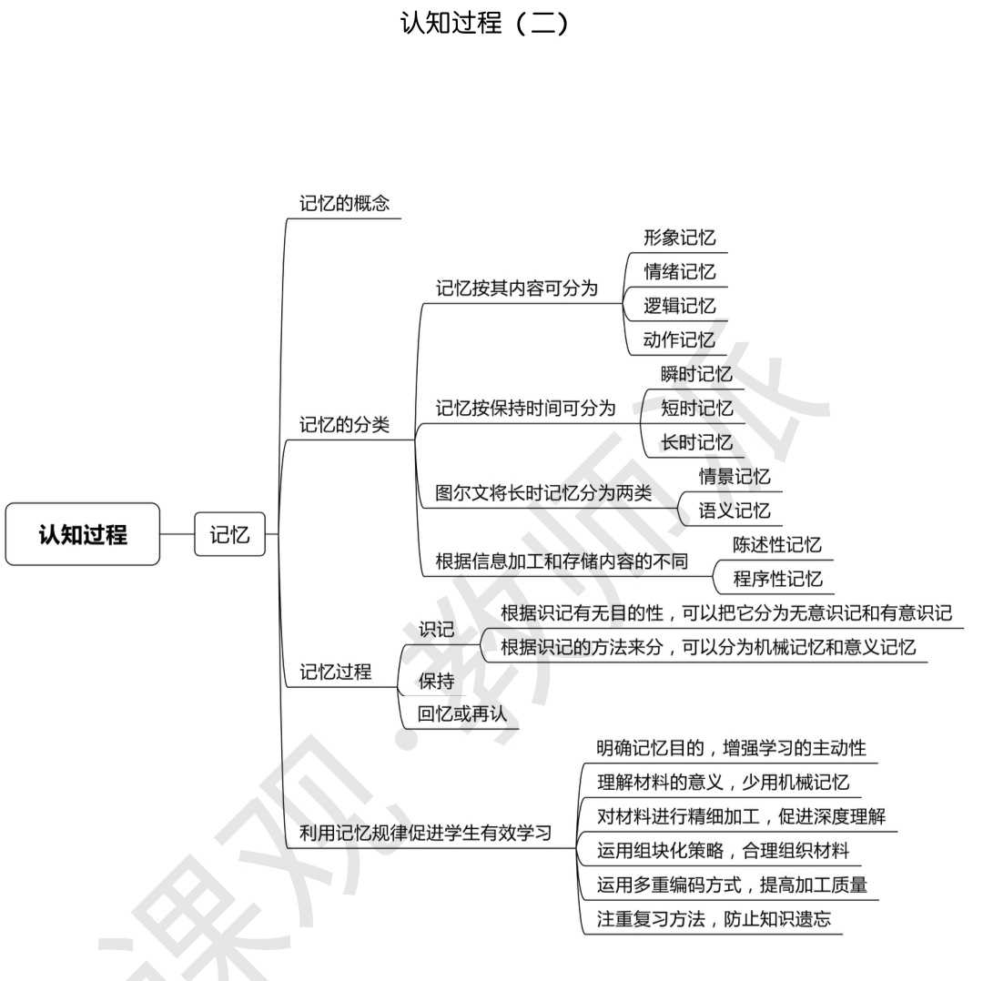 教育知识与能力(中学)-思维导图