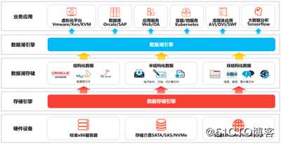 软件定义存储加码数据治理 助推金融机构数字化转型