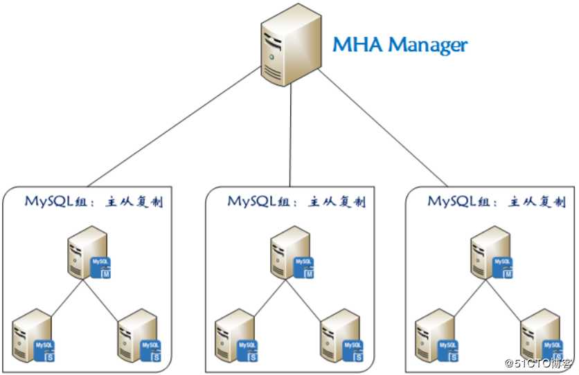 MySQL高可用之MHA部署