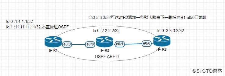 CISCO小实验，配置track，实现按条件添加路由条目