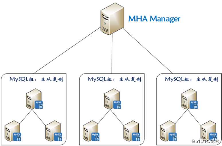 MySQL高可用集群之MHA