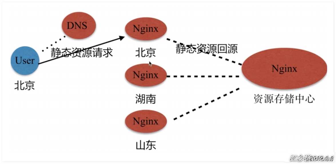 Nginx系列之静态服务