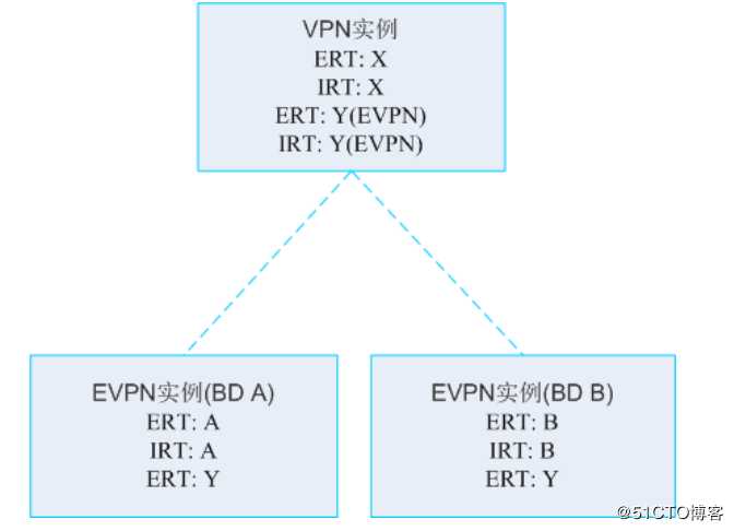 使用BGP E***方式部署分布式网关VXLAN