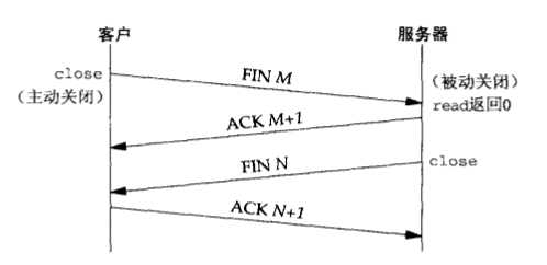 TCP终止