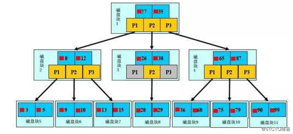 从原理到优化，深入浅出数据库索引