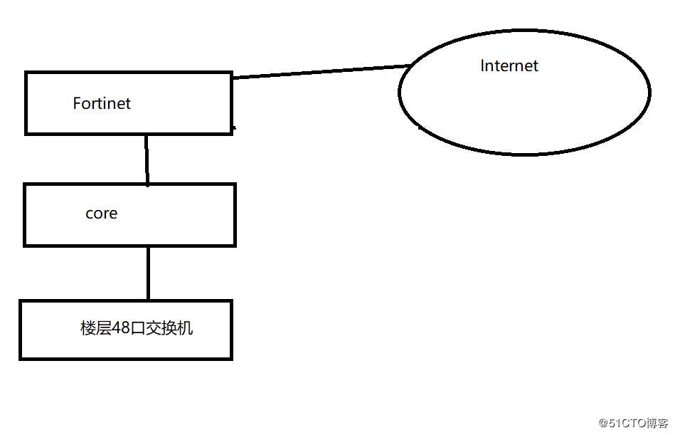 实际工作网络架构案例说明