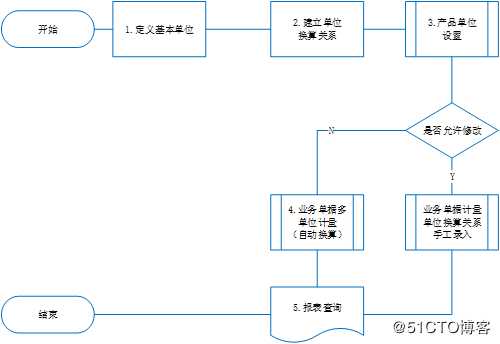 化工行业多计量单位管理