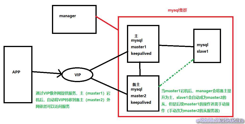 # IT明星不是梦 #MySQL高可用集群之MHA （使用VIP向外网提供稳定服务）