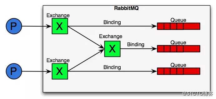 RabbitMQ 消息中间件