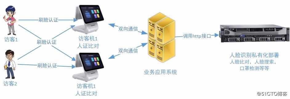 人脸识别私有化部署（三）：人脸识别应用场景举例