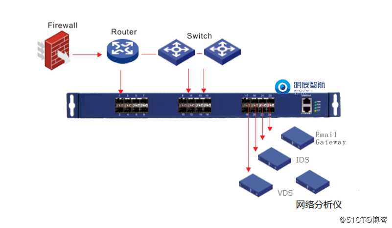 TAP明辰智航网络分路器的作用