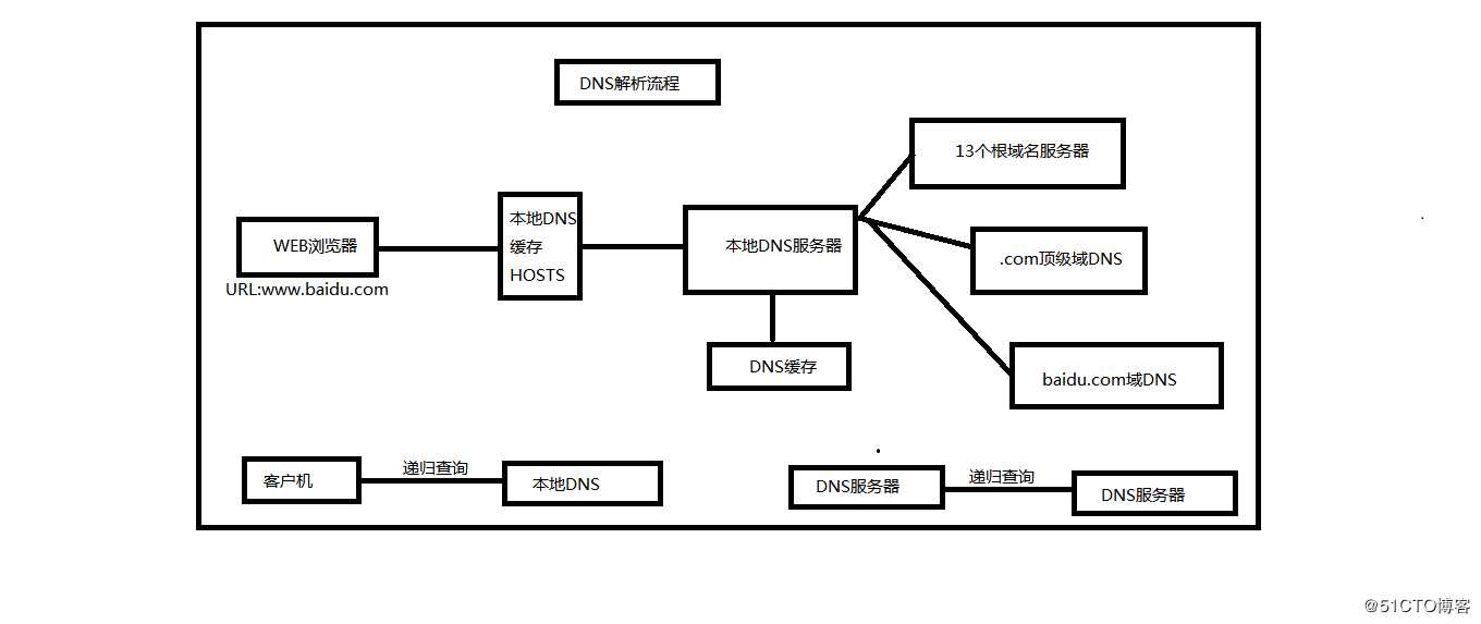 DNS解析原理（客户访问网站流程）