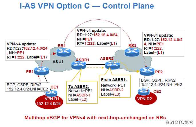 Inter-Provider MPLS Solutions 之 option C-CSC