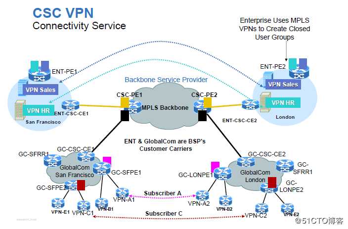 Inter-Provider MPLS Solutions 之 option C-CSC