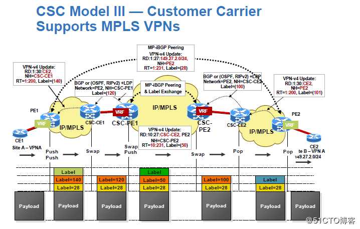 Inter-Provider MPLS Solutions 之 option C-CSC