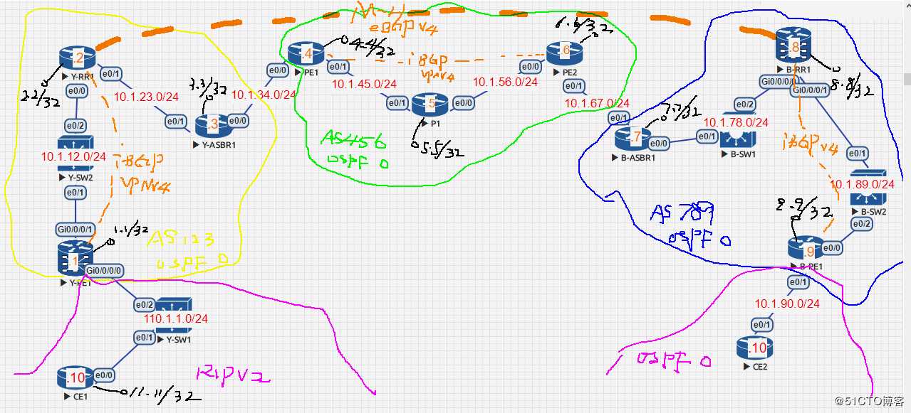 Inter-Provider MPLS Solutions 之 option C-CSC