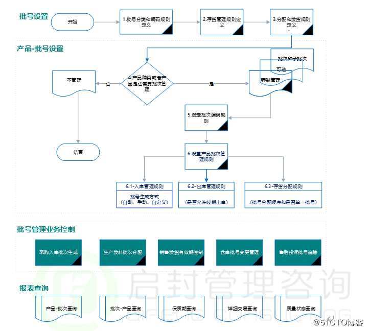 化工行业的批号管理