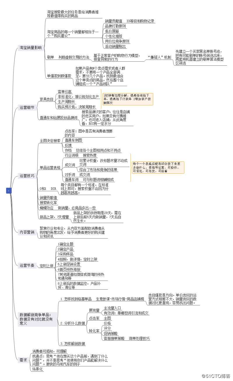 淘宝天猫店如何做运营？看完这个思维导图你就知道了！