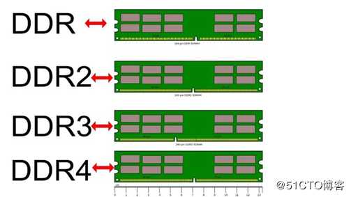 DDR4和DDR3的区别是什么？宏旺半导体给你详细解答