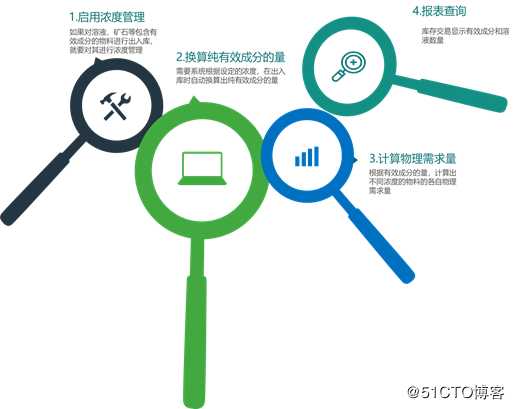 化工行业Sage x3浓度管理