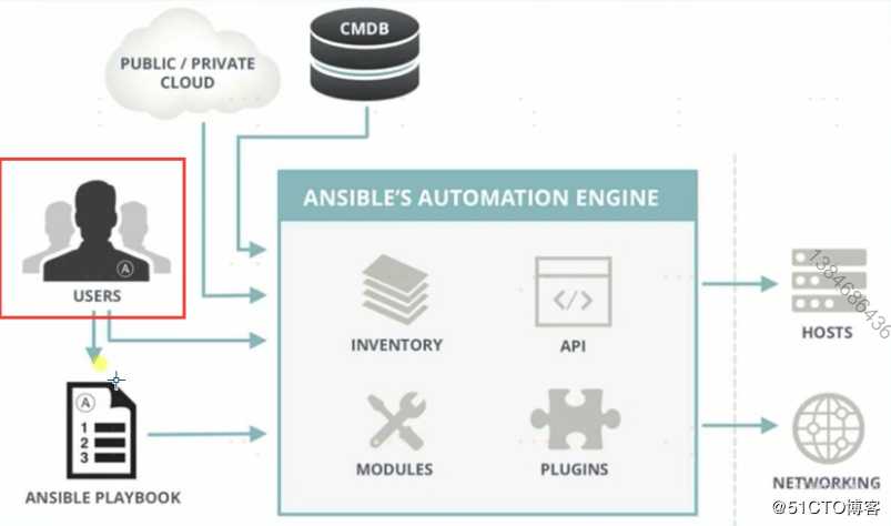 自动化运维工具Ansible