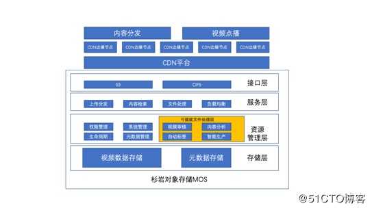 杉岩数据媒资CDN视频存储解决方案