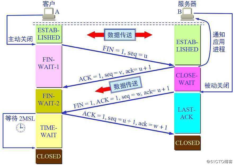 你弄懂三次握手和四次挥手了吗？带你解读最全技术信息