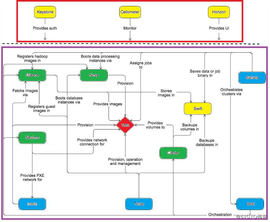 OpenStack入门——理论篇（二）：OpenStack的节点类型和架构（含登录的仪表板界面示例）