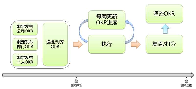 okr实施方法——关于思路和流程的思考