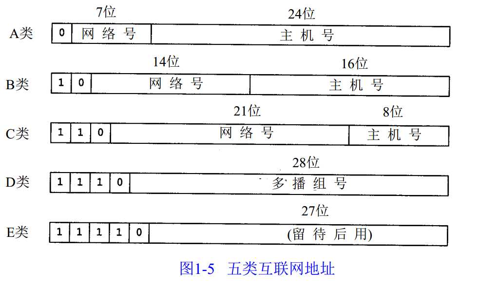 ip地址的四大类型标识的是网络中的某ㄖ主机.