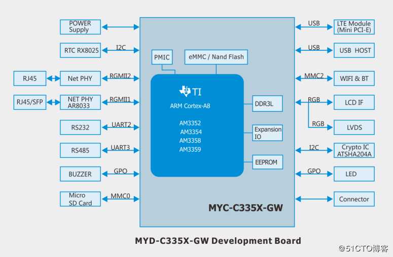 米尔MYD-C335X-GW开发板，为工业网关量身打造