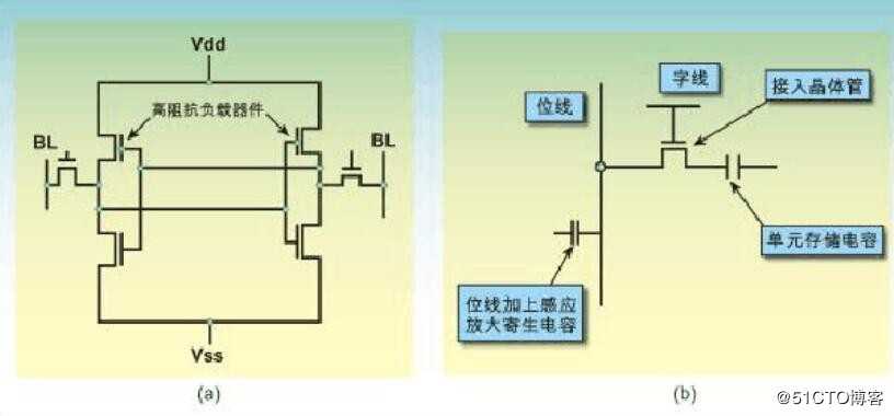 静态随机存储SRAM工艺