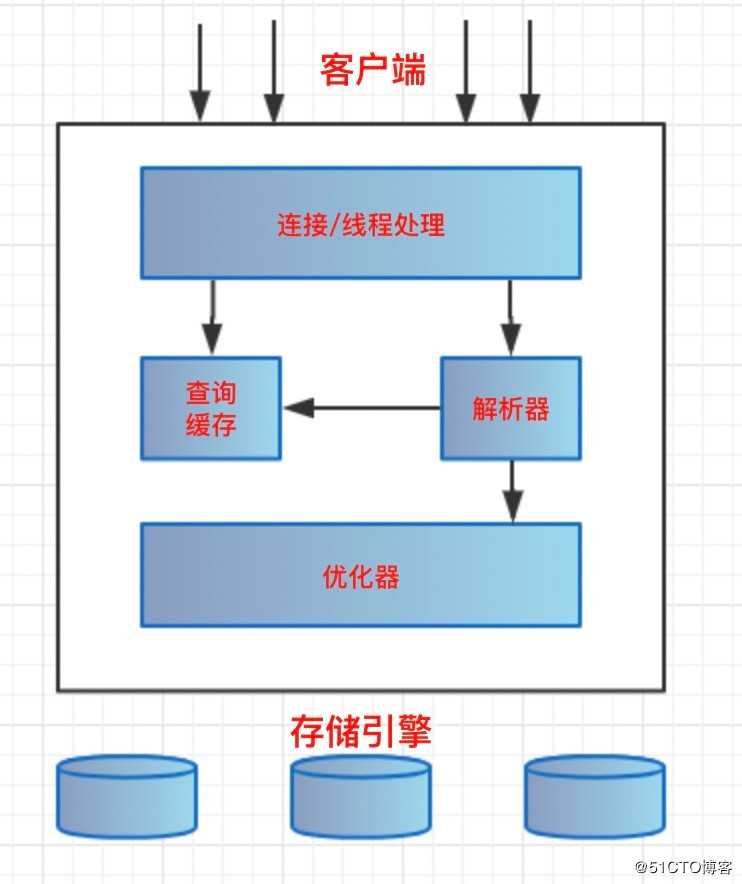 MySQL基础篇(05)：逻辑架构图解和InnoDB存储引擎详解