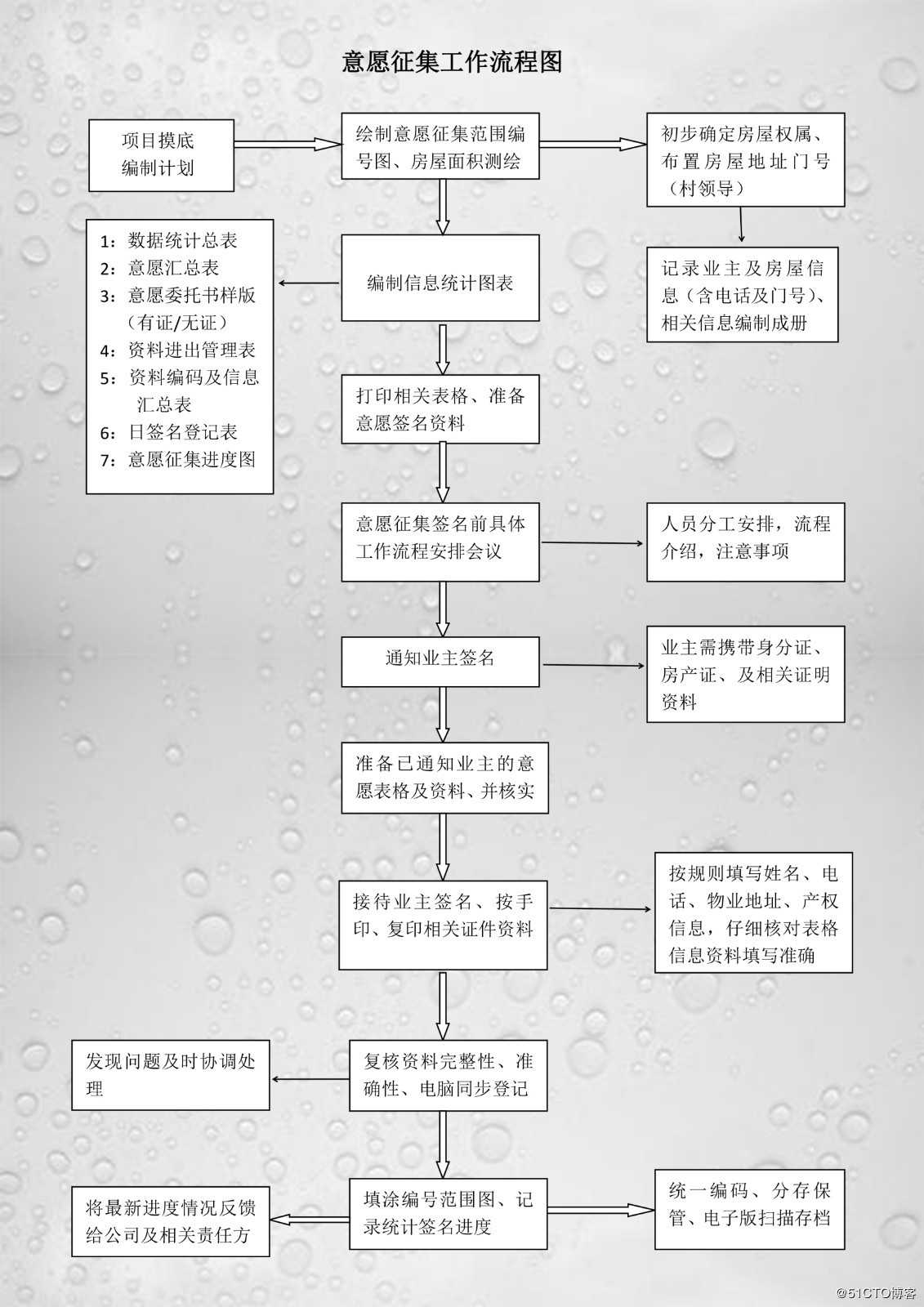 城市更新「意愿征集」具体怎么做？——本人以实操多个项目的具体经验给大家做分享