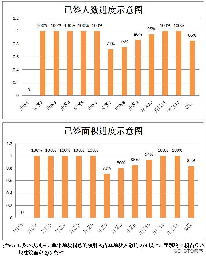 城市更新「意愿征集」具体怎么做？——本人以实操多个项目的具体经验给大家做分享