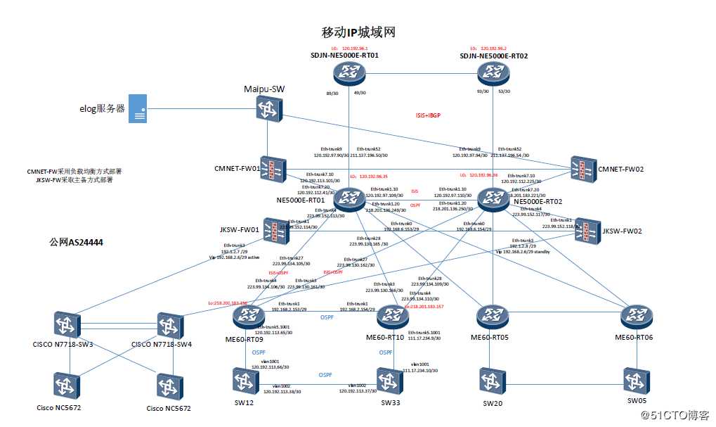 某地市移动城域网络运维架构分析以及日常工作