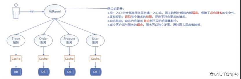 Zuul路由网关的概念理解和配置访问