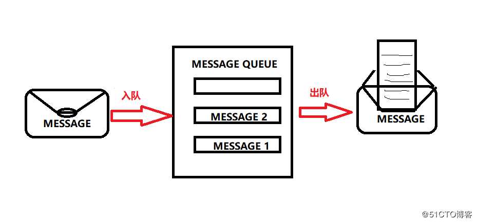 消息队列示意图