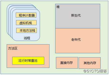 分享：关于 JVM 内存的 N 个问题和定位工具