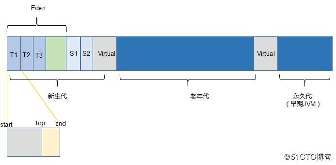 分享：关于 JVM 内存的 N 个问题和定位工具