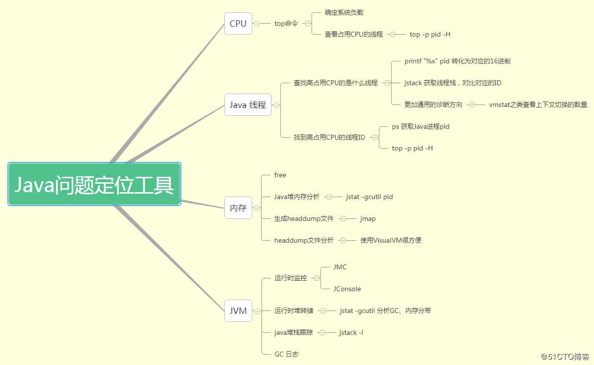 分享：关于 JVM 内存的 N 个问题和定位工具