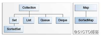 JAVA集合框架及其背后的数据结构