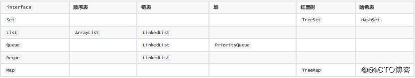 JAVA集合框架及其背后的数据结构