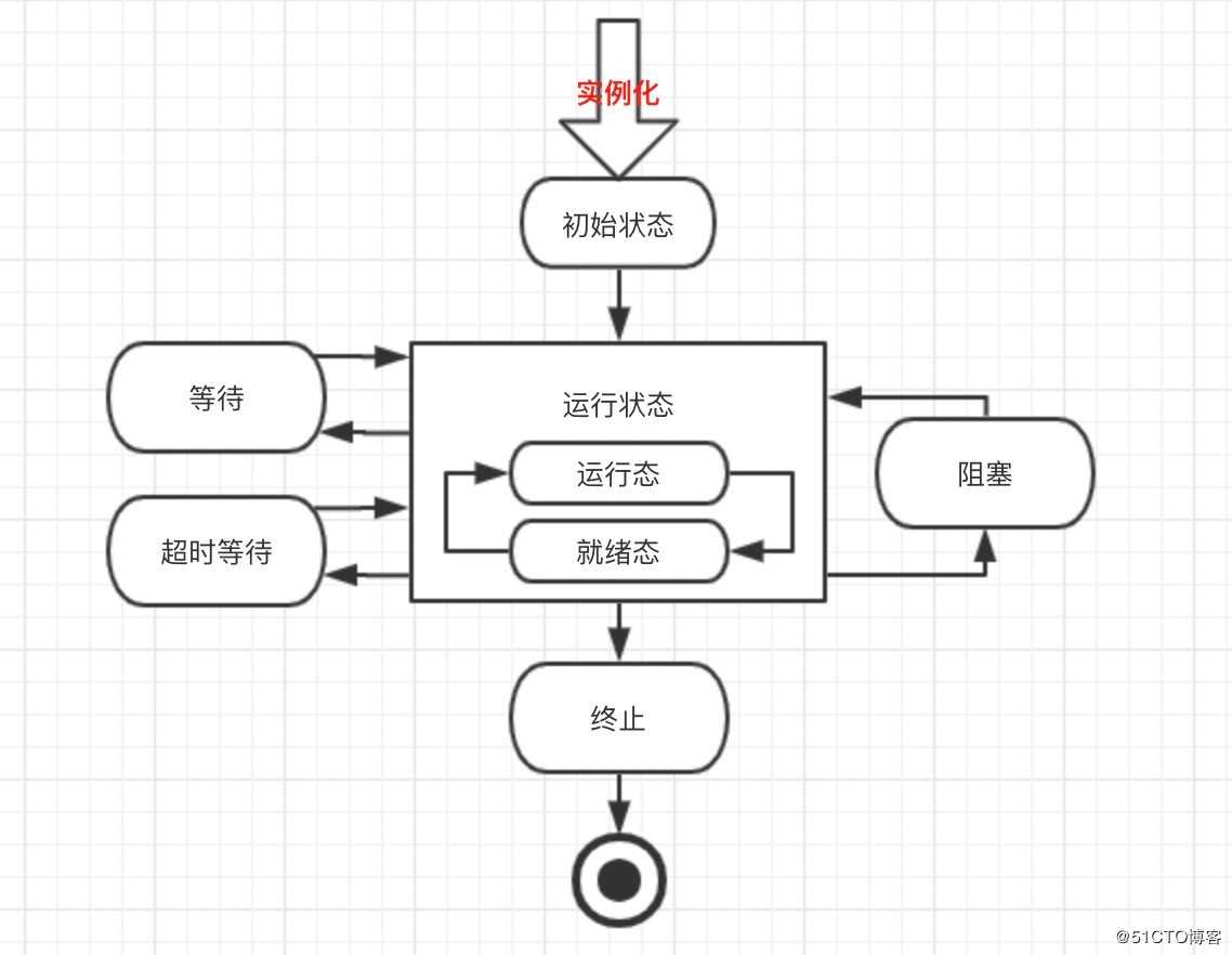 Java并发编程(01)：线程的创建方式，状态周期管理