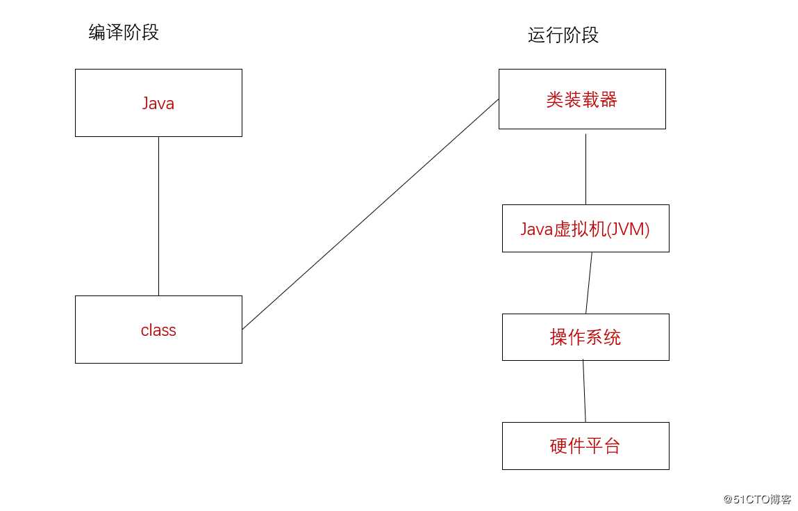 Java编译与运行